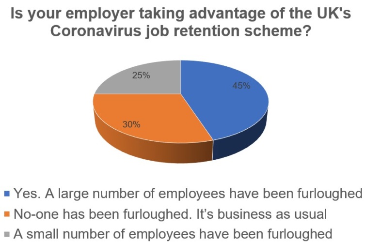 Last Week S Poll Has Your Employer Furloughed Any Workers The Engineer The Engineer