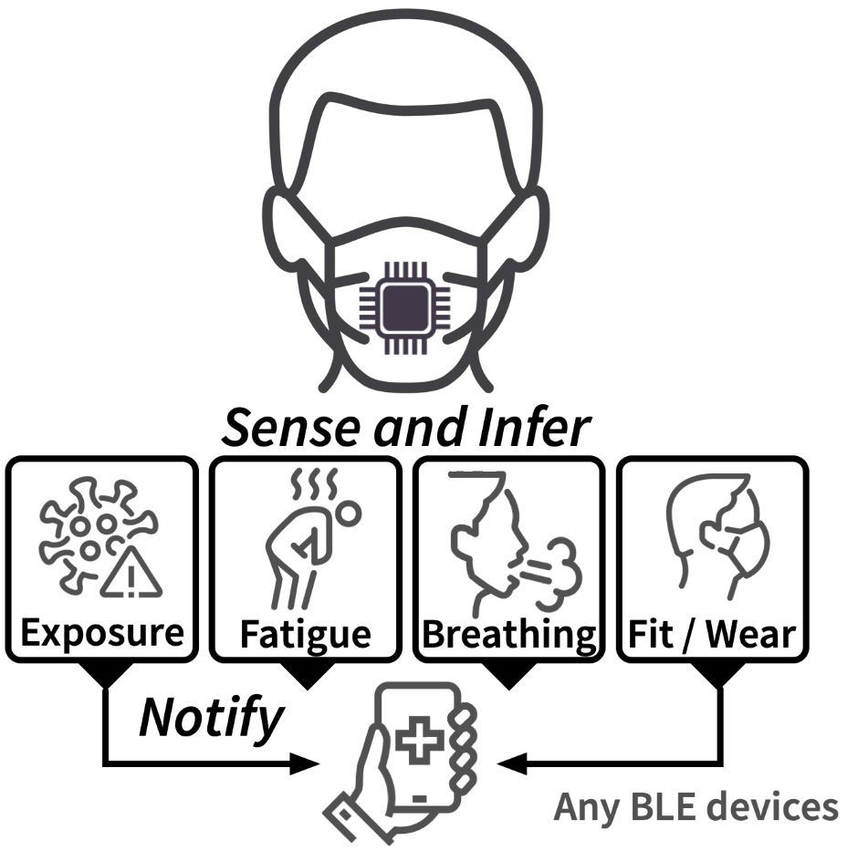 Smart PPE face masks to monitor correct fit and health The Engineer