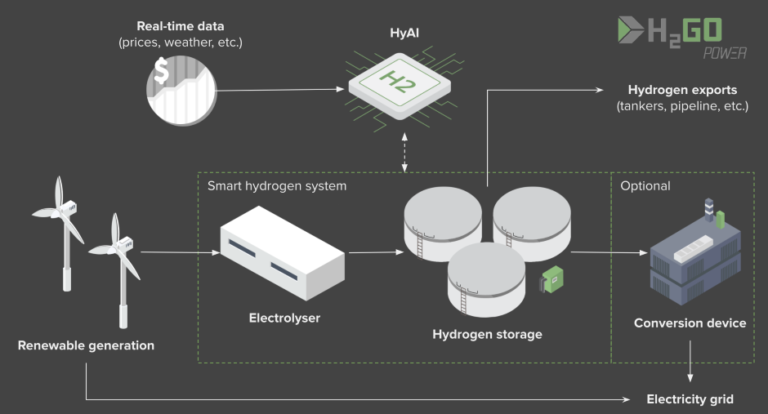 H2GO Power and EMEC trial AI hydrogen technology | The Engineer The